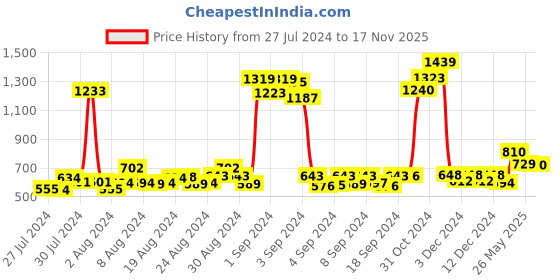 ajio.com zebba Open-Toe Slip-On Flat Sandals zebba Price History Graph from 27 Jul 2024 to 17 Nov 2025
