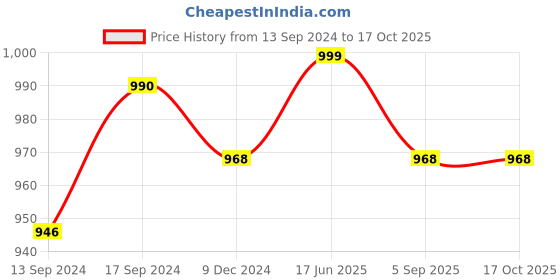 ajio.com kazarmax Open-Toe Slip-On Flat Sandals kazarmax Price History Graph from 13 Sep 2024 to 16 Oct 2025