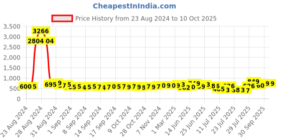 ajio.com bucik Open-Toe Slip-On Flat Sandals bucik Price History Graph from 23 Aug 2024 to 10 Oct 2025