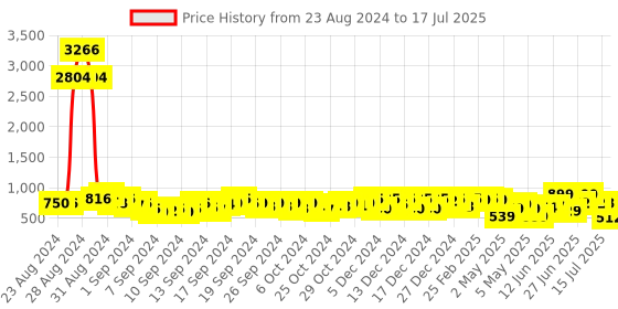 ajio.com bucik Open-Toe Slip-On Flat Sandals bucik Price History Graph from 23 Aug 2024 to 15 Jul 2025