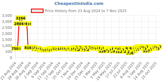 ajio.com bucik Open-Toe Slip-On Flat Sandals bucik Price History Graph from 23 Aug 2024 to 7 Nov 2025