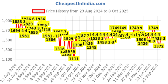 ajio.com metro Open-Toe Slip-On Flat Sandals metro Price History Graph from 23 Aug 2024 to 8 Oct 2025