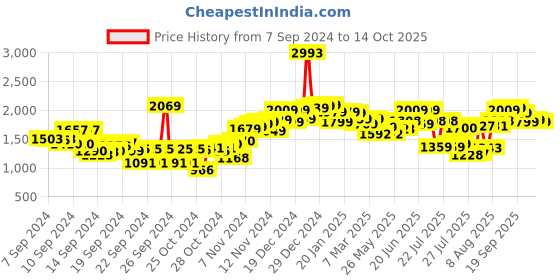 ajio.com neemans Open-Toe Slip-On Flat Sandals neemans Price History Graph from 7 Sep 2024 to 14 Oct 2025
