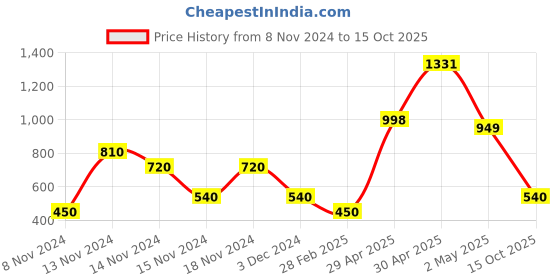 ajio.com montego bay club by payless Open-Toe Slip-On Flat Sandals montego bay club by payless Price History Graph from 8 Nov 2024 to 15 Oct 2025