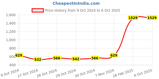 ajio.com aroom Open-Toe Slip-On Flat Sandals aroom Price History Graph from 9 Oct 2024 to 6 Oct 2025