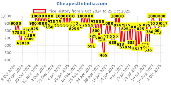 ajio.com mozafia Open-Toe Slip-On Flat Sandals mozafia Price History Graph from 9 Oct 2024 to 25 Oct 2025