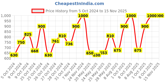 ajio.com mozafia Open-Toe Slip-On Flat Sandals mozafia Price History Graph from 5 Oct 2024 to 15 Nov 2025