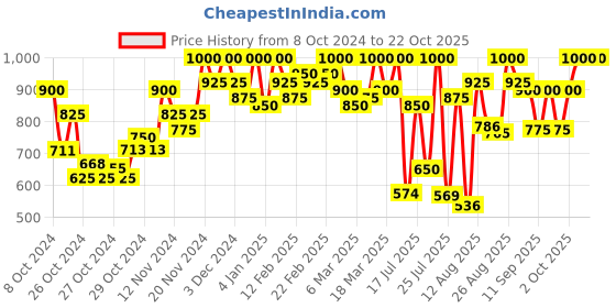 ajio.com mozafia Open-Toe Slip-On Flat Sandals mozafia Price History Graph from 8 Oct 2024 to 22 Oct 2025