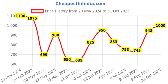 ajio.com mozafia Open-Toe Slip-On Flat Sandals mozafia Price History Graph from 20 Nov 2024 to 31 Oct 2025