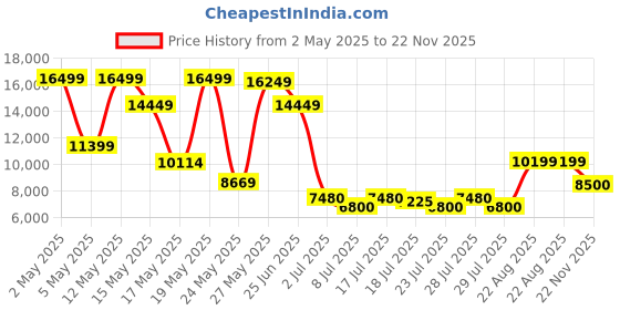 ajio.com aldo Open-Toe Slip-On Flat Sandals aldo Price History Graph from 2 May 2025 to 22 Nov 2025