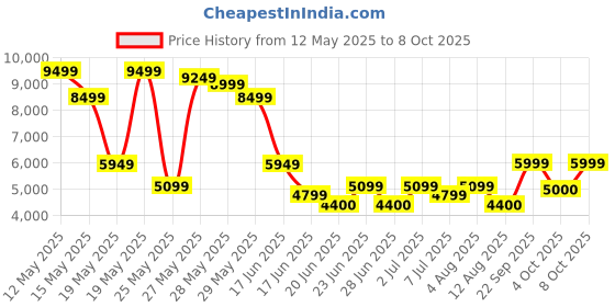 ajio.com aldo Open-Toe Slip-On Flat Sandals aldo Price History Graph from 12 May 2025 to 8 Oct 2025