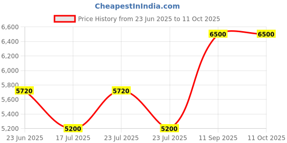 ajio.com aldo Open-Toe Slip-On Flat Sandals aldo Price History Graph from 23 Jun 2025 to 10 Oct 2025