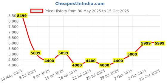 ajio.com aldo Open-Toe Slip-On Flat Sandals aldo Price History Graph from 30 May 2025 to 15 Oct 2025