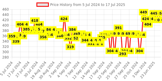 ajio.com cassiey Open-Toe Slip-On Flat Slides cassiey Price History Graph from 5 Jul 2024 to 17 Jul 2025