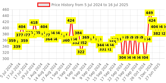 ajio.com cassiey Open-Toe Slip-On Flat Slides cassiey Price History Graph from 5 Jul 2024 to 16 Jul 2025