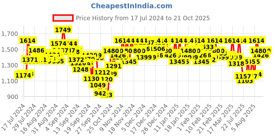 ajio.com metro Open-Toe Slip-On Flat Slides metro Price History Graph from 17 Jul 2024 to 21 Oct 2025