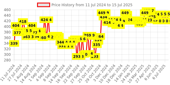 ajio.com cassiey Open-Toe Slip-On Flat Slides cassiey Price History Graph from 11 Jul 2024 to 15 Jul 2025