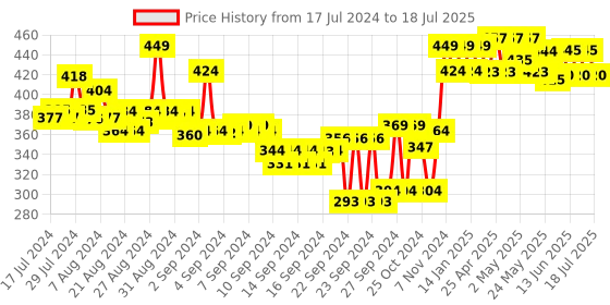 ajio.com cassiey Open-Toe Slip-On Flat Slides cassiey Price History Graph from 17 Jul 2024 to 15 Jul 2025