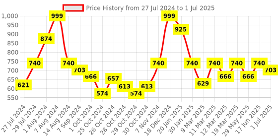 ajio.com red tape Open-Toe Slip-On Flat Slides red tape Price History Graph from 27 Jul 2024 to 1 Jul 2025
