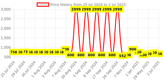 ajio.com red tape Open-Toe Slip-On Flat Slides red tape Price History Graph from 25 Jul 2024 to 2 Jul 2025