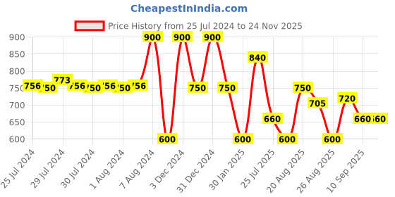 ajio.com red tape Open-Toe Slip-On Flat Slides red tape Price History Graph from 25 Jul 2024 to 24 Nov 2025