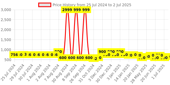 ajio.com red tape Open-Toe Slip-On Flat Slides red tape Price History Graph from 25 Jul 2024 to 2 Jul 2025