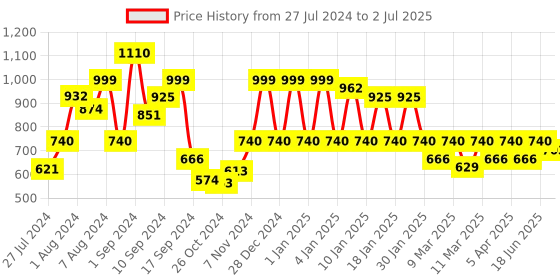 ajio.com red tape Open-Toe Slip-On Flat Slides red tape Price History Graph from 27 Jul 2024 to 2 Jul 2025