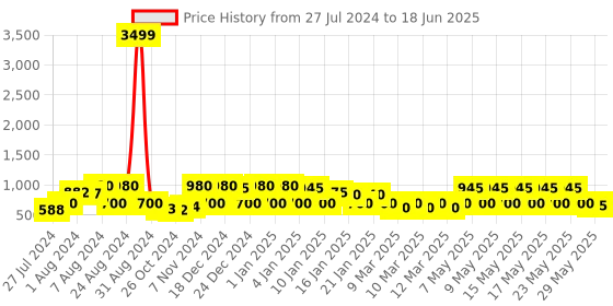 ajio.com red tape Open-Toe Slip-On Flat Slides red tape Price History Graph from 27 Jul 2024 to 18 Jun 2025