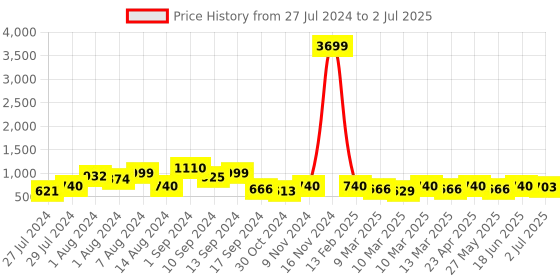 ajio.com red tape Open-Toe Slip-On Flat Slides red tape Price History Graph from 27 Jul 2024 to 2 Jul 2025