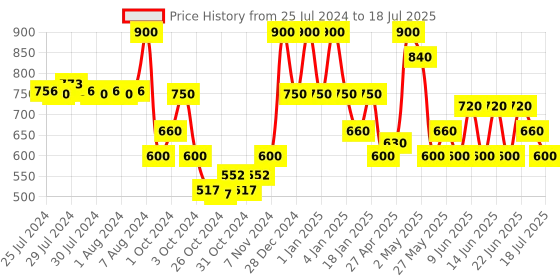 ajio.com red tape Open-Toe Slip-On Flat Slides red tape Price History Graph from 25 Jul 2024 to 2 Jul 2025