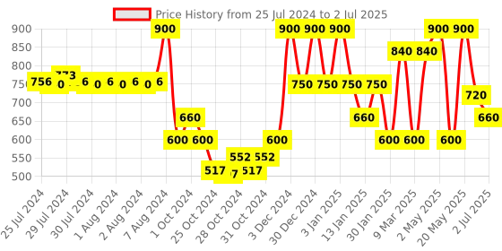 ajio.com red tape Open-Toe Slip-On Flat Slides red tape Price History Graph from 25 Jul 2024 to 2 Jul 2025