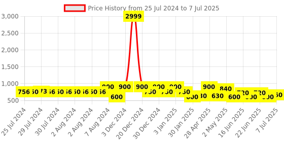 ajio.com red tape Open-Toe Slip-On Flat Slides red tape Price History Graph from 25 Jul 2024 to 7 Jul 2025