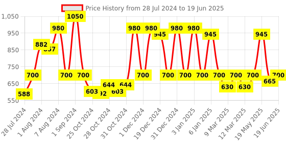ajio.com red tape Open-Toe Slip-On Flat Slides red tape Price History Graph from 28 Jul 2024 to 19 Jun 2025