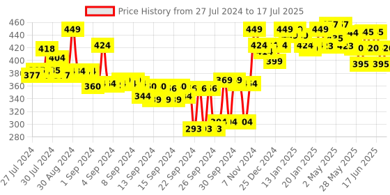 ajio.com cassiey Open-Toe Slip-On Flat Slides cassiey Price History Graph from 27 Jul 2024 to 17 Jul 2025