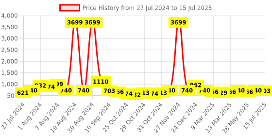 ajio.com red tape Open-Toe Slip-On Flat Slides red tape Price History Graph from 27 Jul 2024 to 15 Jul 2025