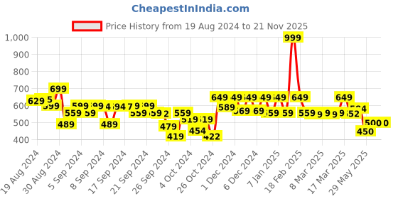ajio.com kidsville Open-Toe Slip-On Flat Slides kidsville Price History Graph from 19 Aug 2024 to 21 Nov 2025