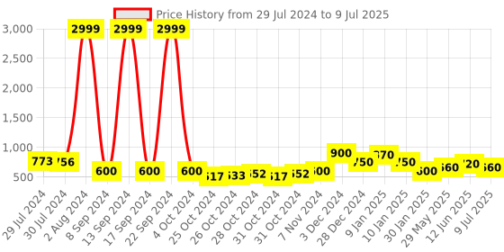 ajio.com red tape Open-Toe Slip-On Flat Slides red tape Price History Graph from 29 Jul 2024 to 9 Jul 2025