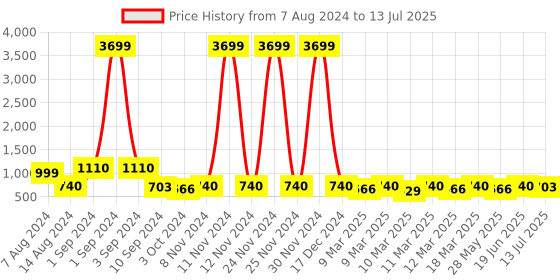 ajio.com red tape Open-Toe Slip-On Flat Slides red tape Price History Graph from 7 Aug 2024 to 13 Jul 2025
