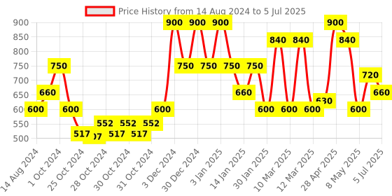 ajio.com red tape Open-Toe Slip-On Flat Slides red tape Price History Graph from 14 Aug 2024 to 5 Jul 2025
