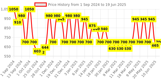 ajio.com red tape Open-Toe Slip-On Flat Slides red tape Price History Graph from 1 Sep 2024 to 19 Jun 2025