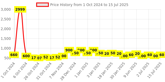 ajio.com red tape Open-Toe Slip-On Flat Slides red tape Price History Graph from 1 Oct 2024 to 15 Jul 2025
