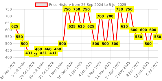 ajio.com red tape Open-Toe Slip-On Flat Slides red tape Price History Graph from 26 Sep 2024 to 5 Jul 2025