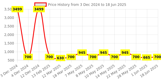 ajio.com red tape Open-Toe Slip-On Flat Slides red tape Price History Graph from 3 Dec 2024 to 18 Jun 2025