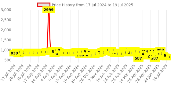 ajio.com fausto Open-Toe Slip-On Flip Flops fausto Price History Graph from 17 Jul 2024 to 15 Jul 2025