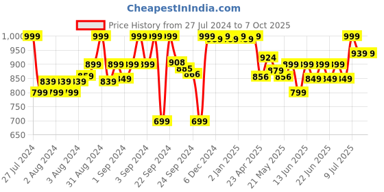 ajio.com liberty Open-Toe Slip-On Flip-Flops liberty Price History Graph from 27 Jul 2024 to 7 Oct 2025