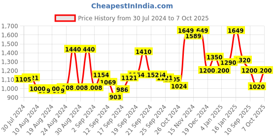 ajio.com doctor extra soft Open-Toe Slip-On Flip Flops doctor extra soft Price History Graph from 30 Jul 2024 to 7 Oct 2025