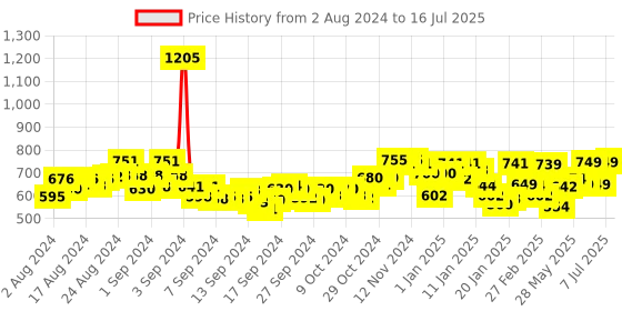 ajio.com chupps Open-Toe Slip-On Flip Flops chupps Price History Graph from 2 Aug 2024 to 16 Jul 2025