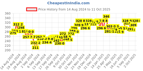 ajio.com sparx Open-Toe Slip-On Flip Flops sparx Price History Graph from 14 Aug 2024 to 10 Oct 2025