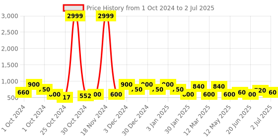 ajio.com red tape Open-Toe Slip-On Flip-Flops red tape Price History Graph from 1 Oct 2024 to 2 Jul 2025