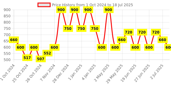 ajio.com red tape Open-Toe Slip-On Flip-Flops red tape Price History Graph from 1 Oct 2024 to 2 Jul 2025